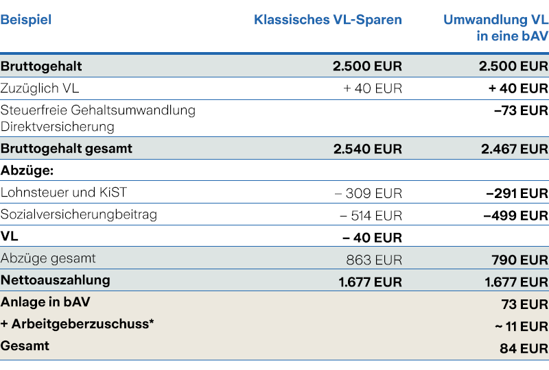 Betriebliche Altersvorsorge Statt Vermögenswirksame Leistungen | Zurich.de