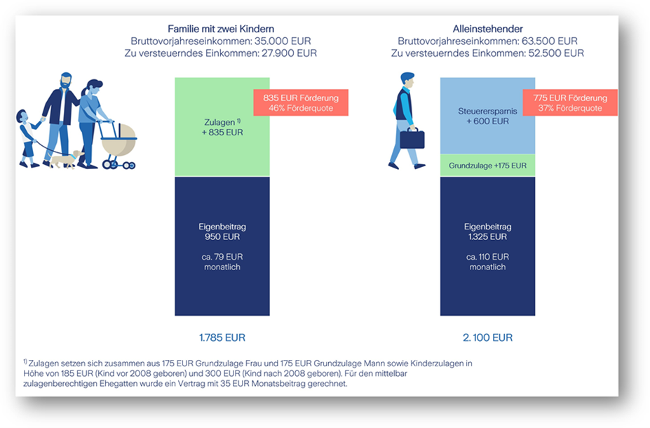 Riester Rente ★ Staatlich Gefördert Zum Angebot | Zurich