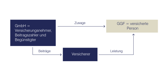 Altersvorsorge Geschäftsführer - Zwei-Stufen-Vorsorgestrategie | Zurich.de